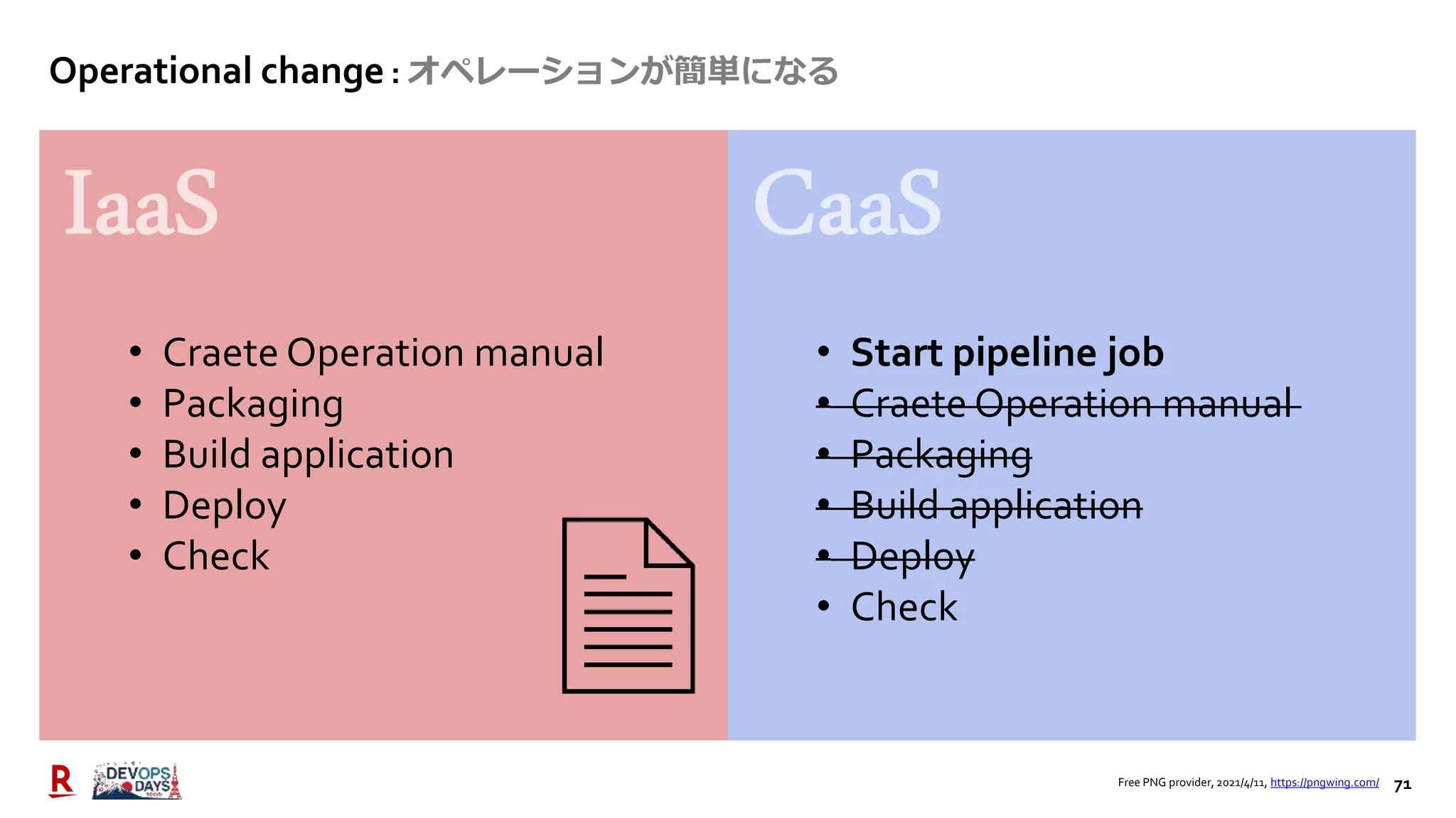 71
Operational change : オペレーションが簡単になる
Free PNG provider, 2021/4/11, https://pngwing.com/
• Craete Operation manual
• Packaging
• Build application
• Deploy
• Check
• Start pipeline job
• Craete Operation manual
• Packaging
• Build application
• Deploy
• Check
 