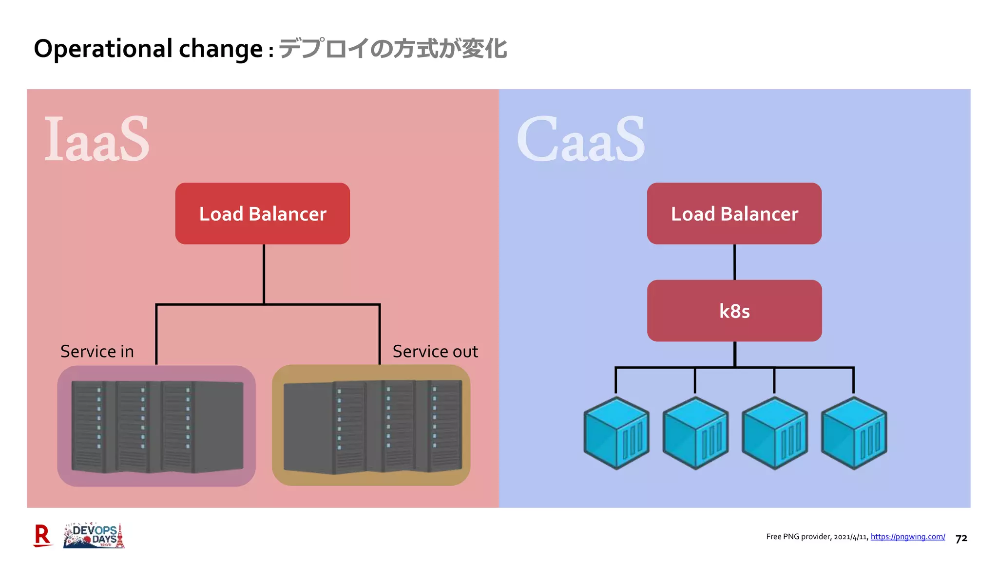 72
Operational change : デプロイの方式が変化
Load Balancer Load Balancer
k8s
Service in Service out
Free PNG provider, 2021/4/11, https://pngwing.com/
 