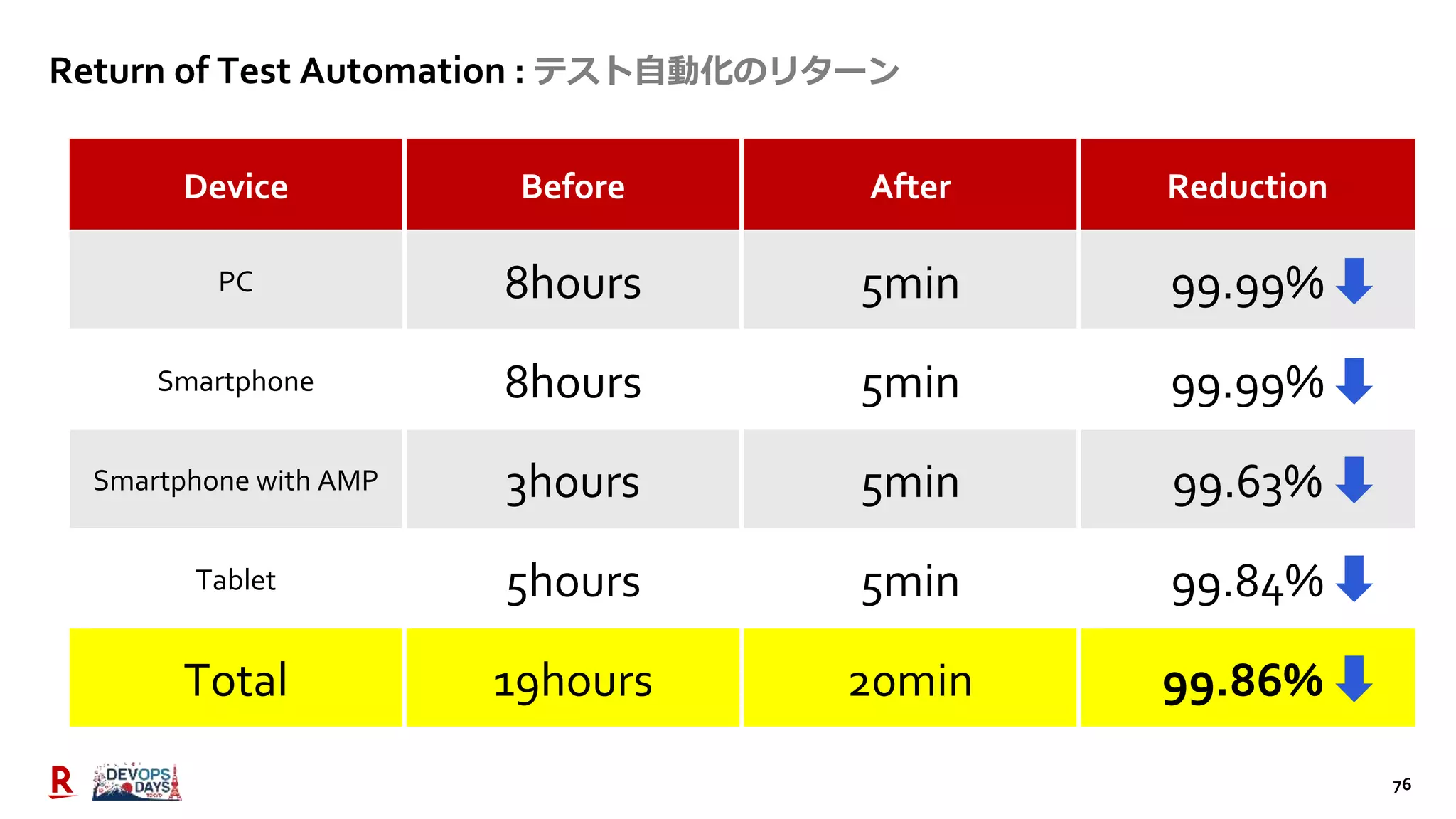 76
Device Before After Reduction
PC 8hours 5min 99.99%
Smartphone 8hours 5min 99.99%
Smartphone with AMP 3hours 5min 99.63%
Tablet 5hours 5min 99.84%
Total 19hours 20min 99.86%
Return of Test Automation : テスト自動化のリターン
 