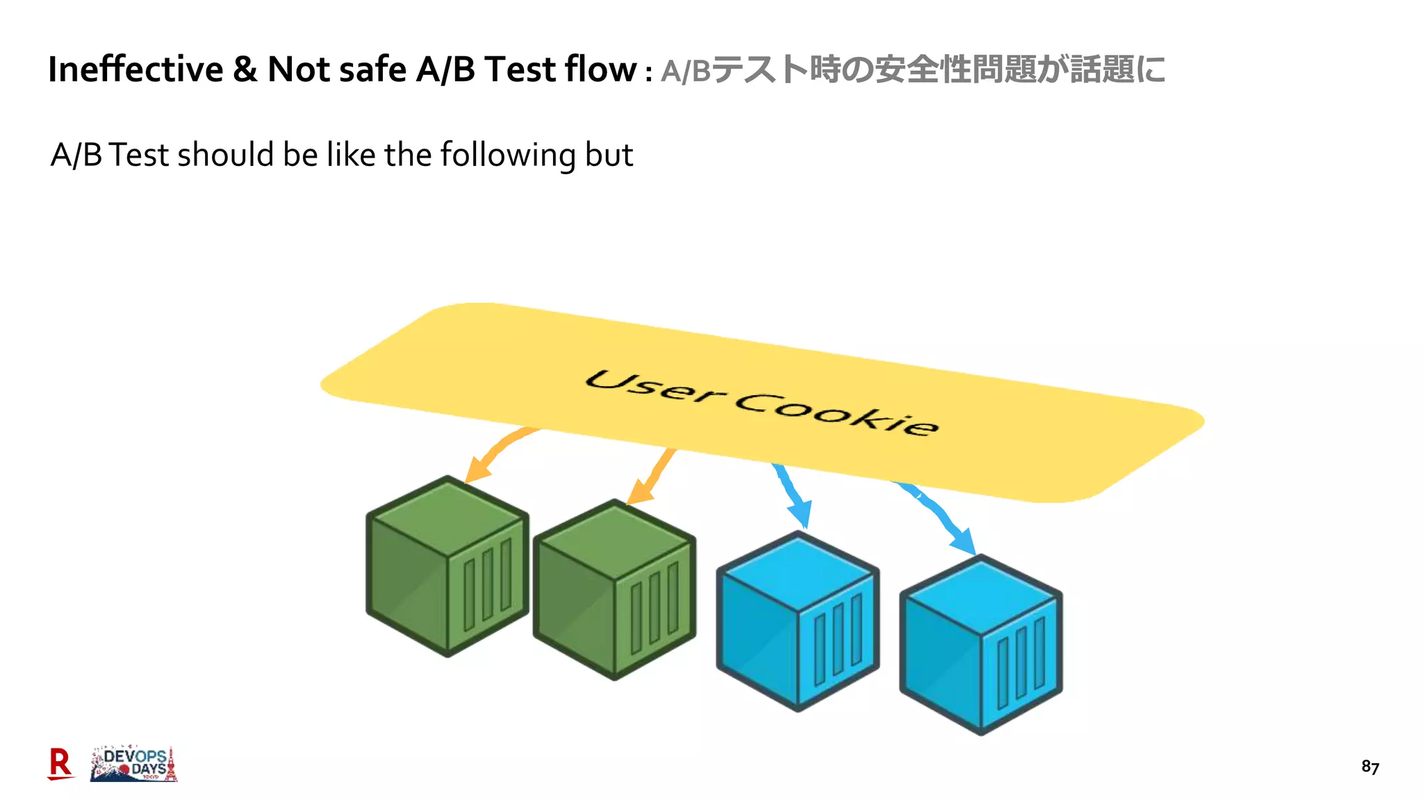 87
A/BTest should be like the following but
Ineffective & Not safe A/B Test flow : A/Bテスト時の安全性問題が話題に
 