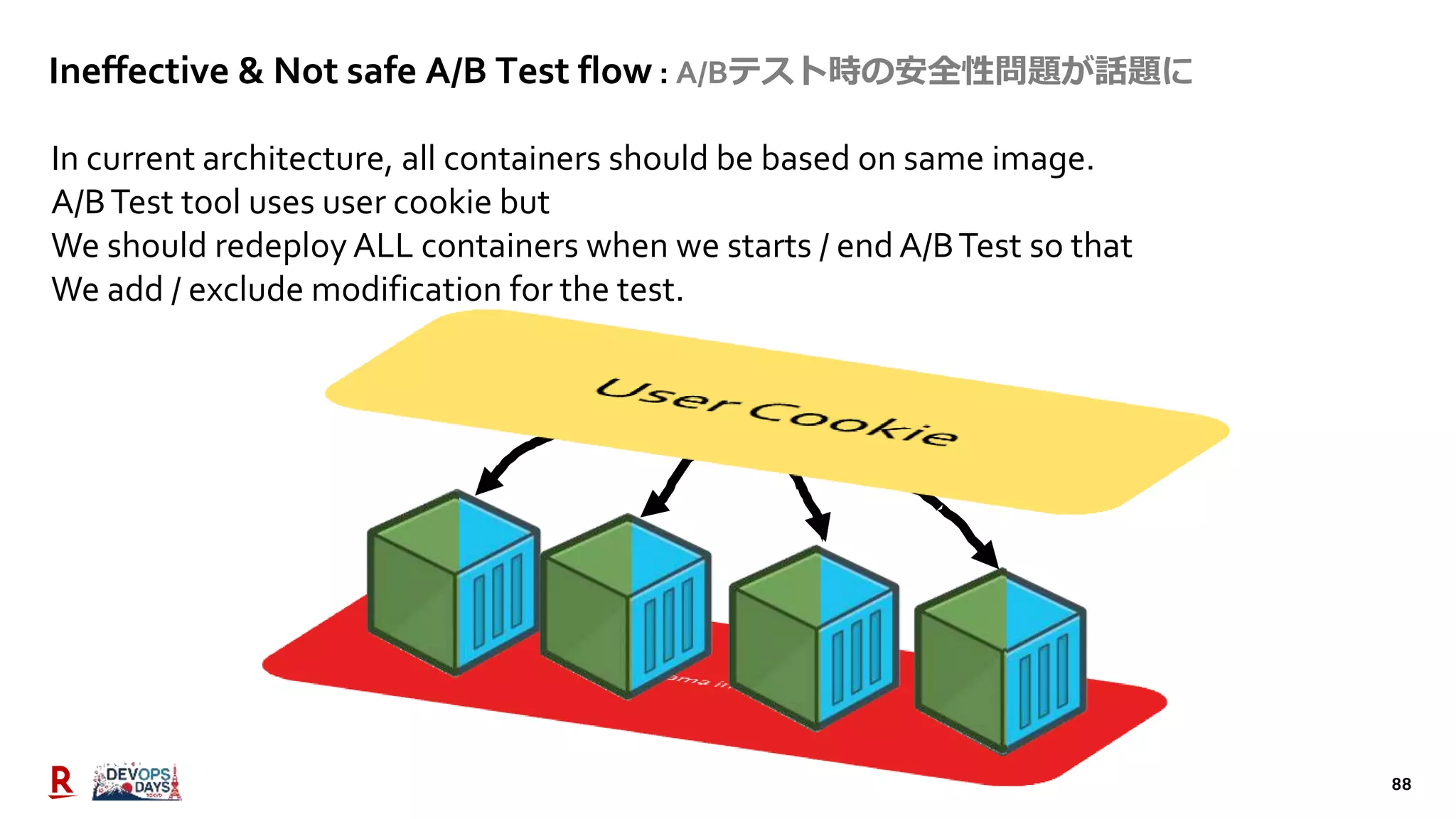 88
Ineffective & Not safe A/B Test flow : A/Bテスト時の安全性問題が話題に
In current architecture, all containers should be based on same image.
A/BTest tool uses user cookie but
We should redeploy ALL containers when we starts / end A/BTest so that
We add / exclude modification for the test.
 