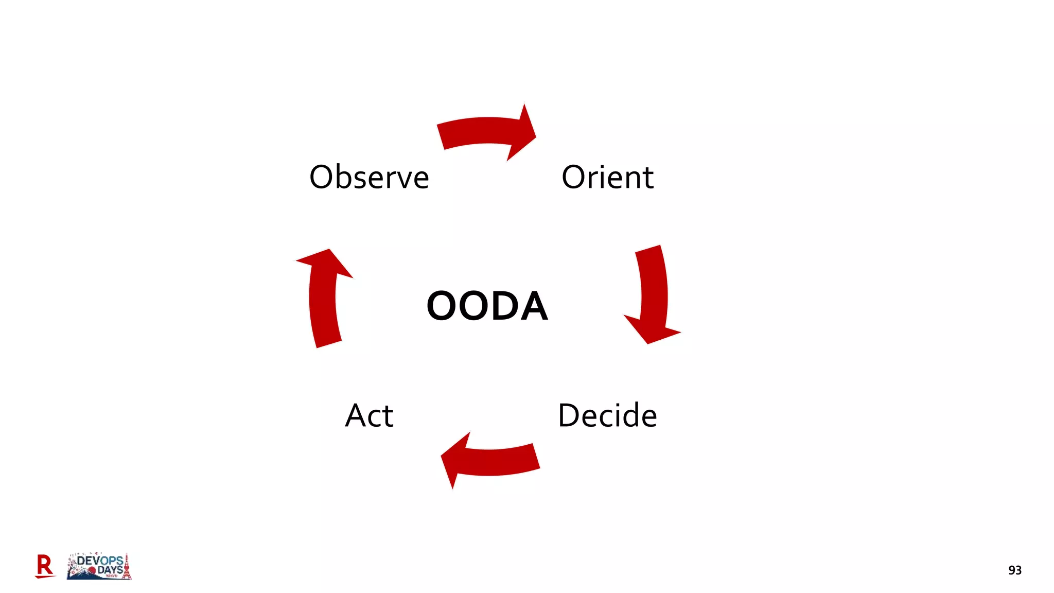 93
Orient
Decide
Act
Observe
OODA
 