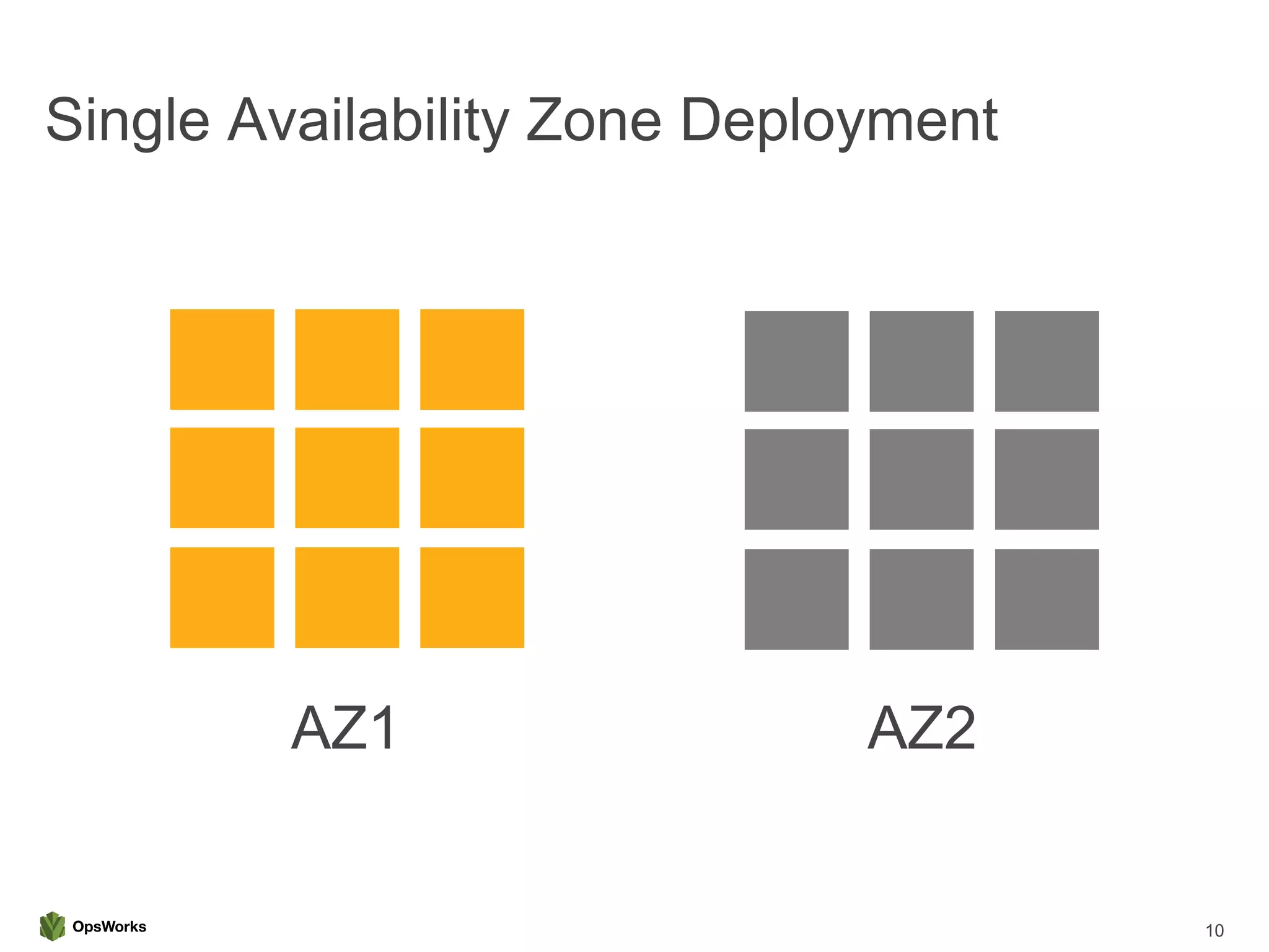 Single Availability Zone Deployment
10
AZ1 AZ2
 