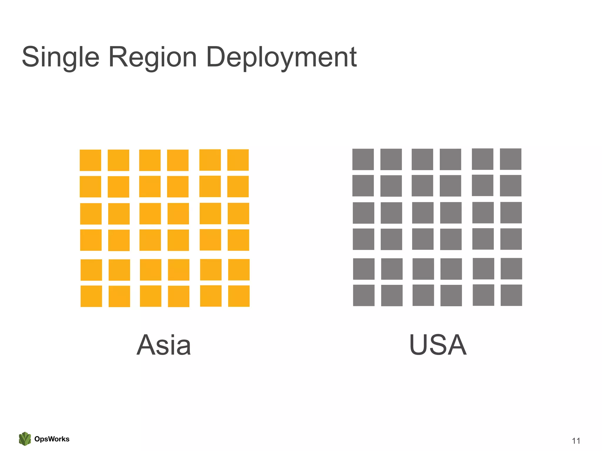 Single Region Deployment
11
Asia USA
 