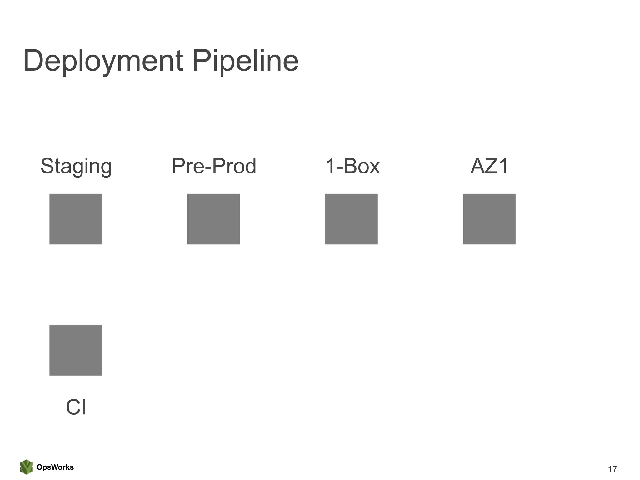 Deployment Pipeline
17
Staging Pre-Prod 1-Box AZ1
CI
 