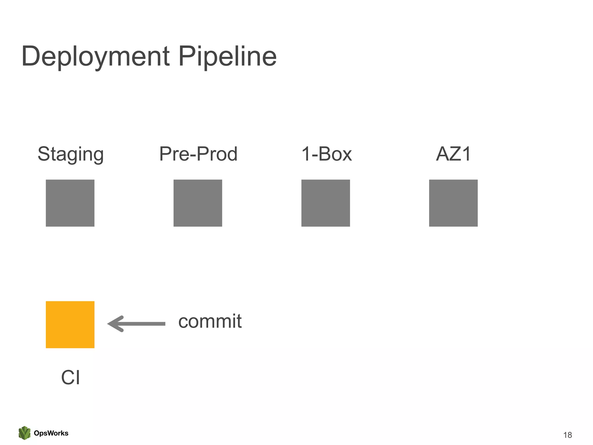 Deployment Pipeline
18
Staging Pre-Prod 1-Box AZ1
CI
commit
 