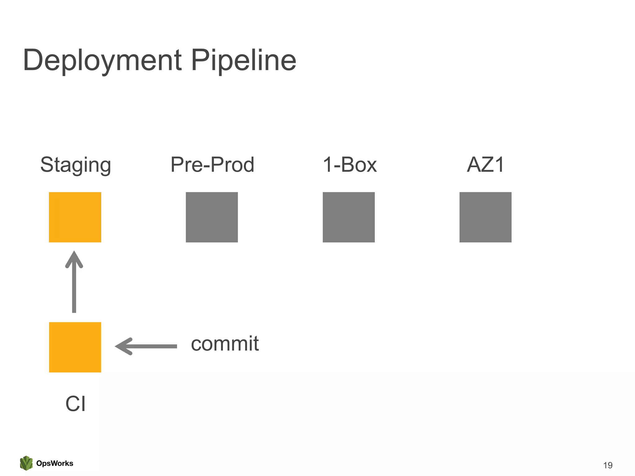 Deployment Pipeline
19
Staging Pre-Prod 1-Box AZ1
CI
commit
 