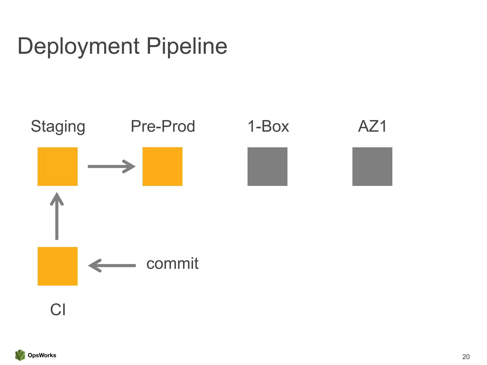 Deployment Pipeline
20
Staging Pre-Prod 1-Box AZ1
CI
commit
 