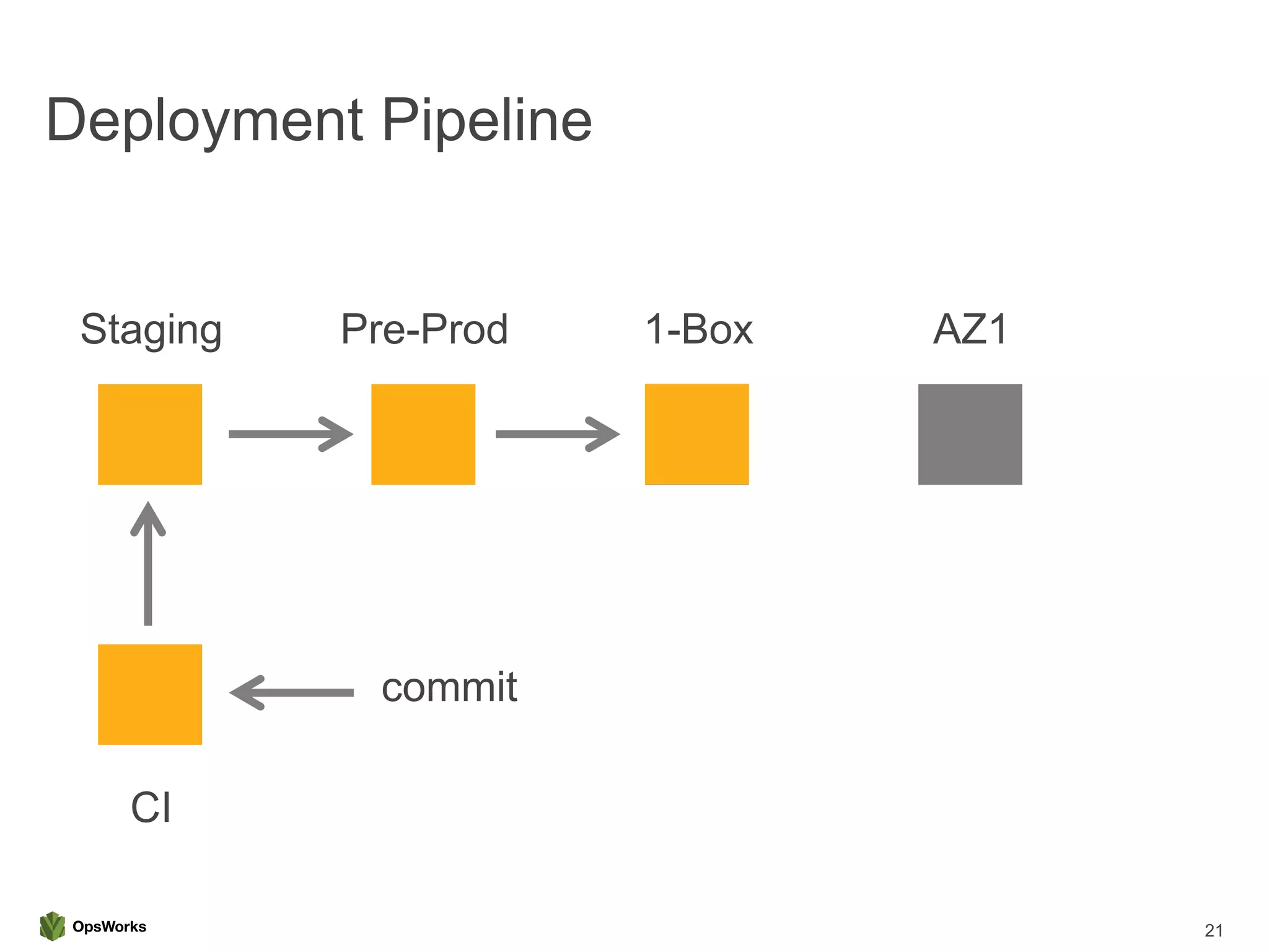 Deployment Pipeline
21
Staging Pre-Prod 1-Box AZ1
CI
commit
 