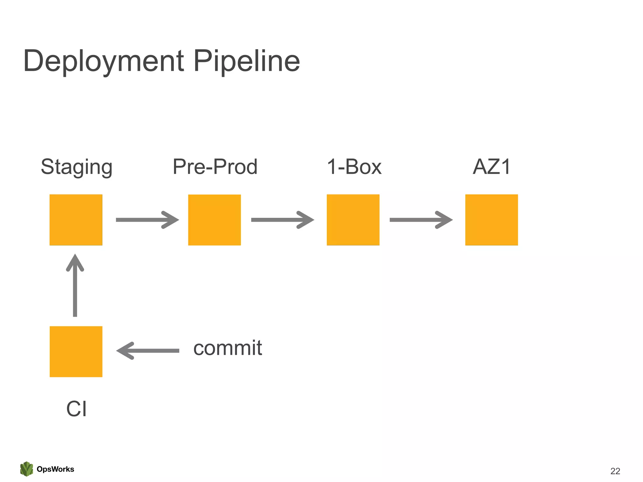 Deployment Pipeline
22
Staging Pre-Prod 1-Box AZ1
CI
commit
 