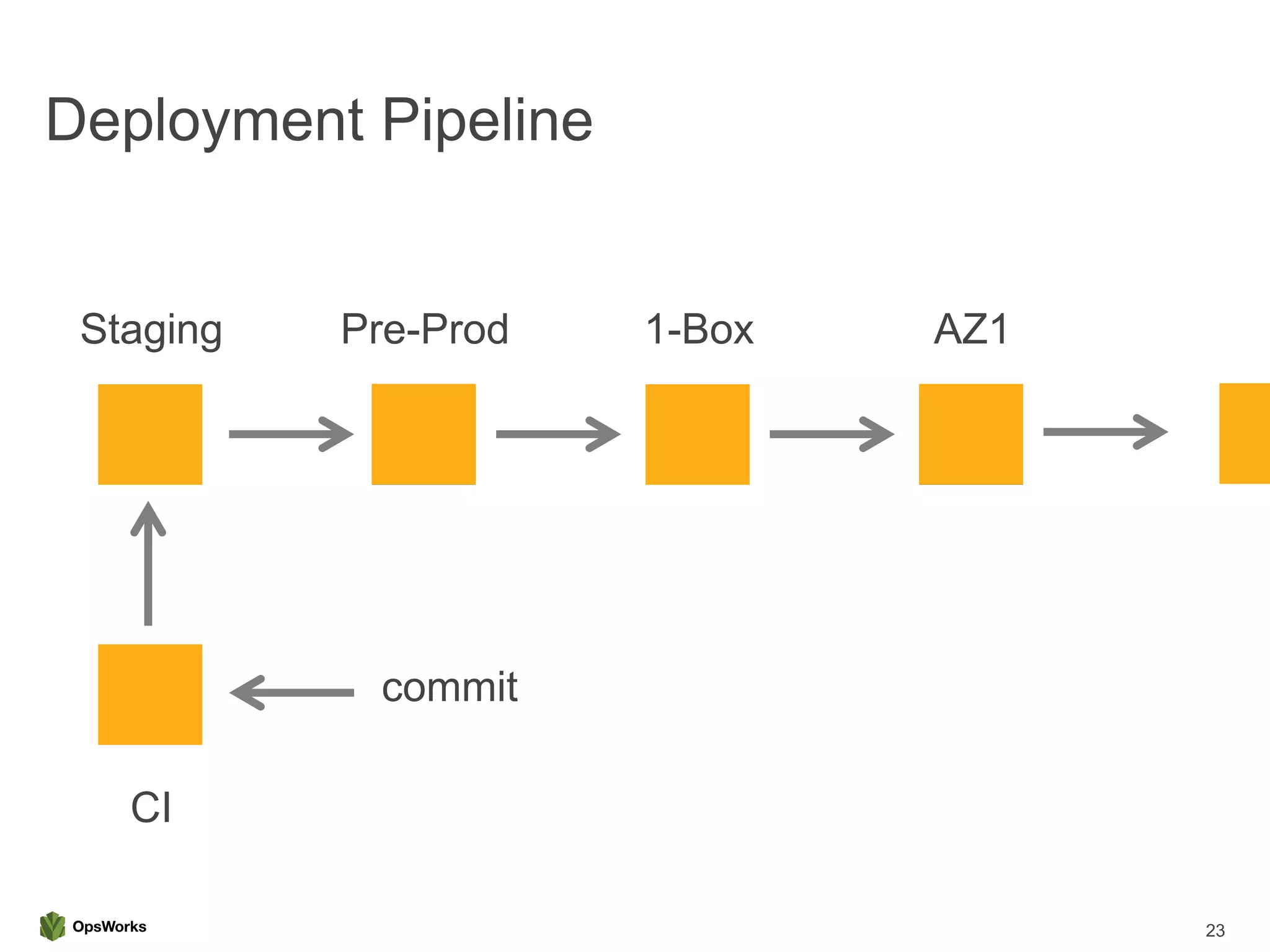 Deployment Pipeline
23
Staging Pre-Prod 1-Box AZ1
CI
commit
 