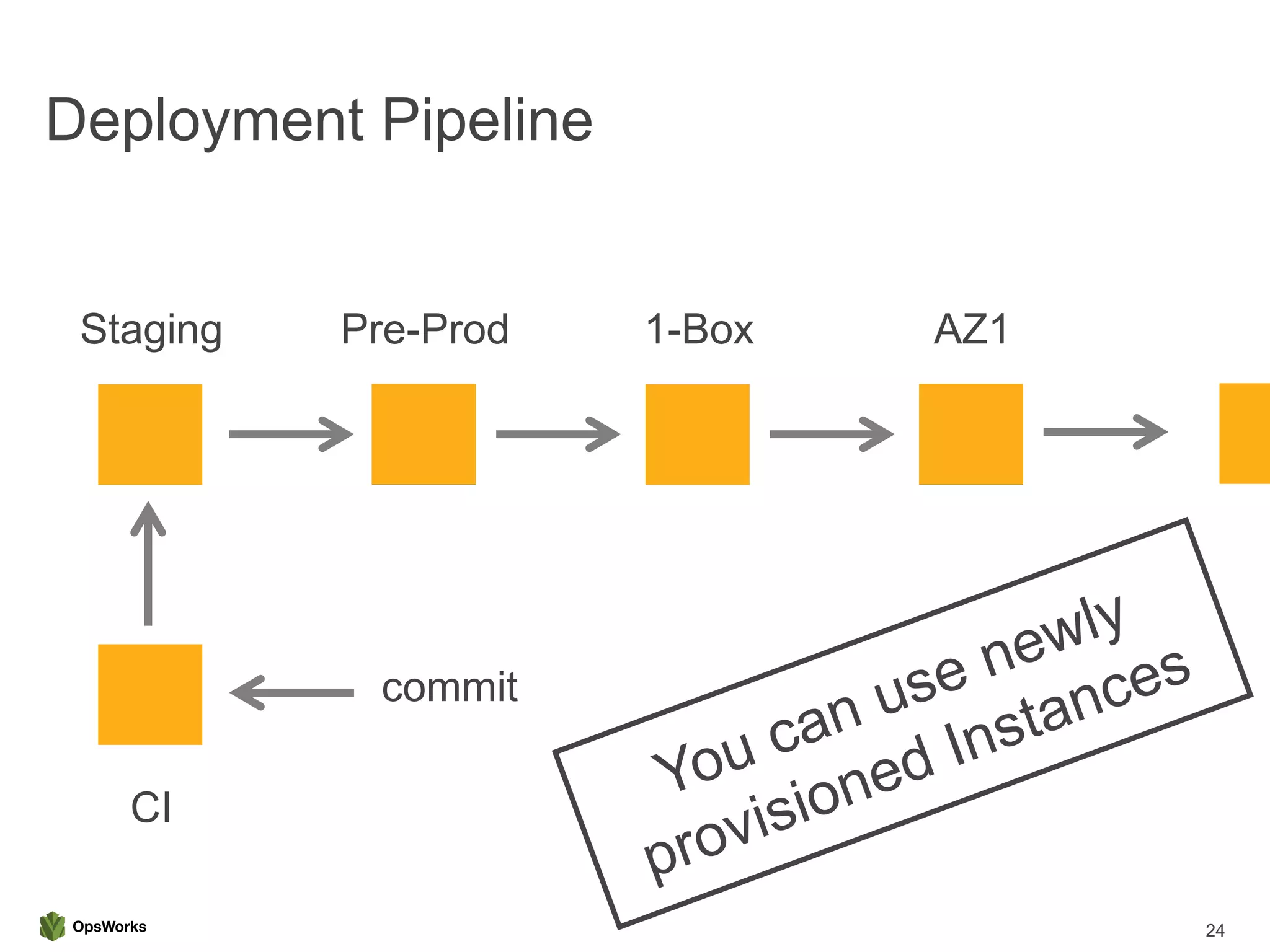 Deployment Pipeline
24
Staging Pre-Prod 1-Box AZ1
CI
commit
 