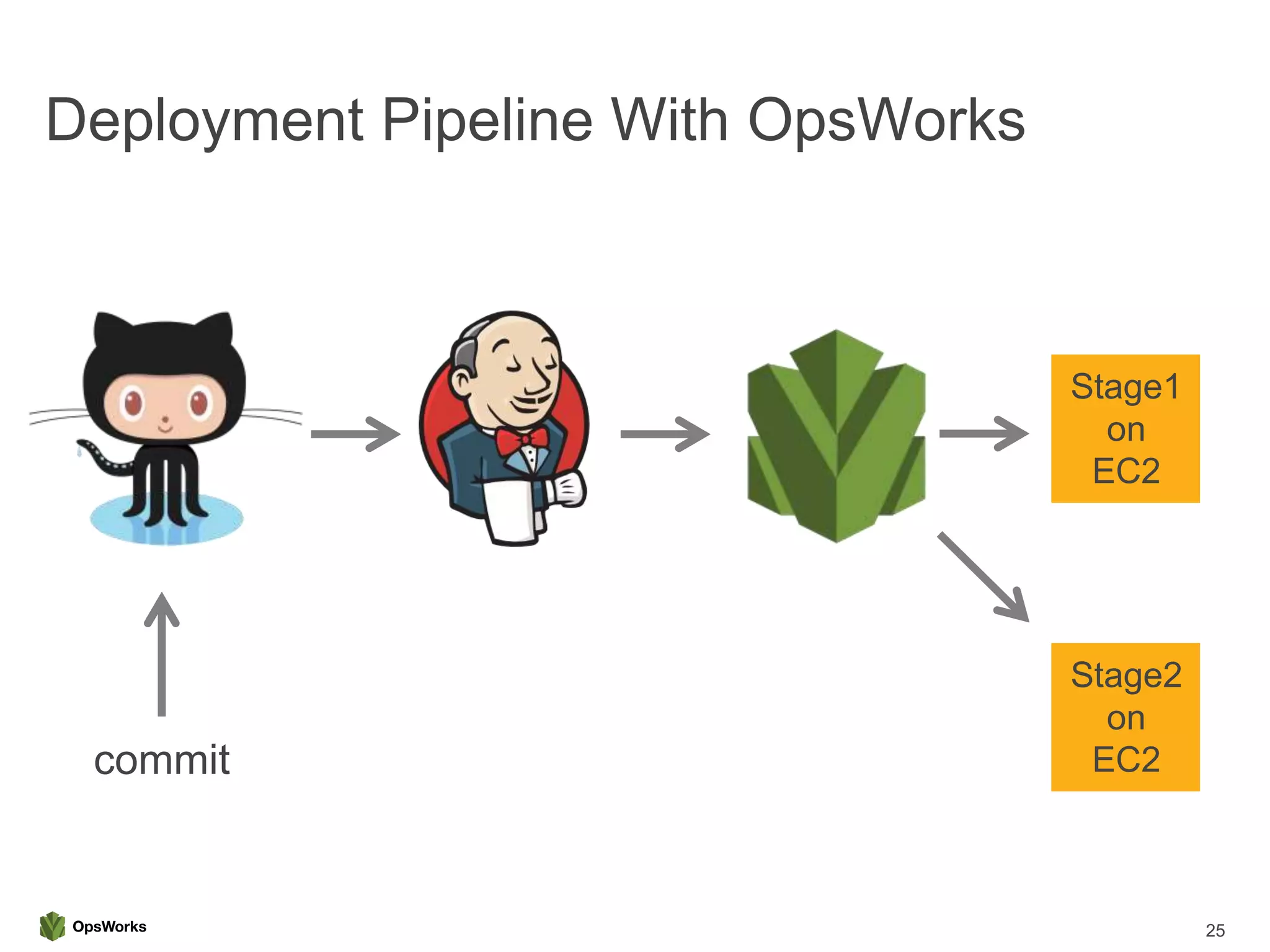 Deployment Pipeline With OpsWorks
25
commit
Stage1
on
EC2
Stage2
on
EC2
 