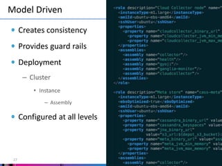 Model Driven
27
Creates consistency
Provides guard rails
Deployment
– Cluster
• Instance
– Assembly
Configured at all levels
 