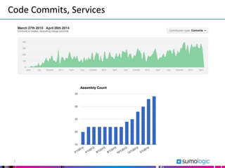 Code Commits, Services
7
 