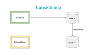 Consistency
Stock = 1
Stock = 1
Replication
Checkout
Product Page
 