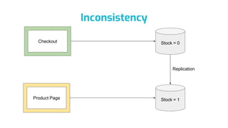 Inconsistency
Stock = 0
Stock = 1
Replication
Checkout
Product Page
 