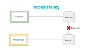 Inconsistency
Stock = 0
Stock = 1
Broken link!
Checkout
Product Page
 