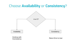 Choose Availability or Consistency?
A or C?
Availability Consistency
Continue with
Inconsistency
Return Error to User
 