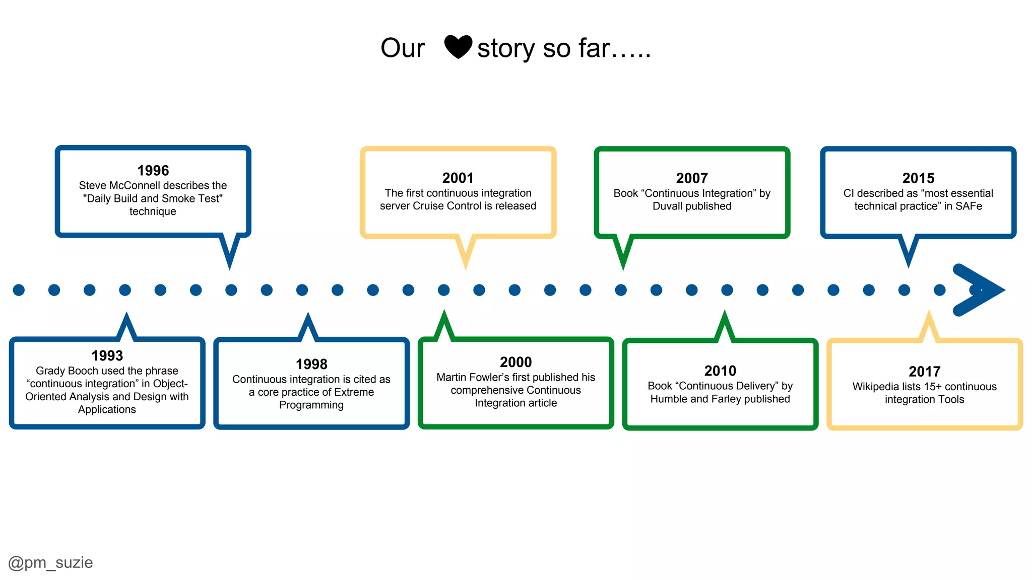 @pm_suzie
1996
Steve McConnell describes the
"Daily Build and Smoke Test"
technique
2000
Martin Fowler’s first published his
comprehensive Continuous
Integration article
2010
Book “Continuous Delivery” by
Humble and Farley published
Our story so far…..
1993
Grady Booch used the phrase
“continuous integration” in Object-
Oriented Analysis and Design with
Applications
2007
Book “Continuous Integration” by
Duvall published
2017
Wikipedia lists 15+ continuous
integration Tools
2001
The first continuous integration
server Cruise Control is released
2015
CI described as “most essential
technical practice” in SAFe
1998
Continuous integration is cited as
a core practice of Extreme
Programming
❤️
 