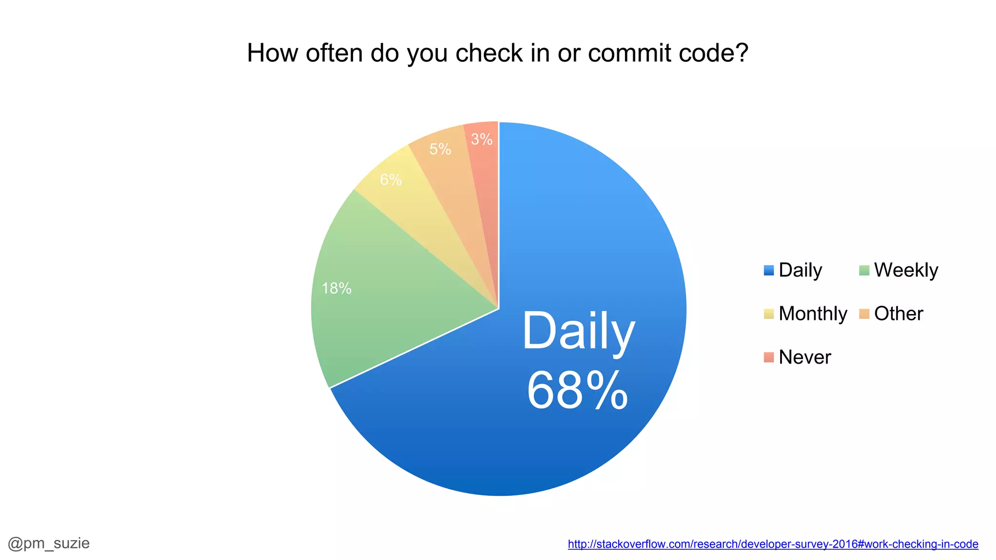 @pm_suzie
Daily
68%
18%
6%
5%
3%
Daily Weekly
Monthly Other
Never
http://stackoverflow.com/research/developer-survey-2016#work-checking-in-code
How often do you check in or commit code?
 