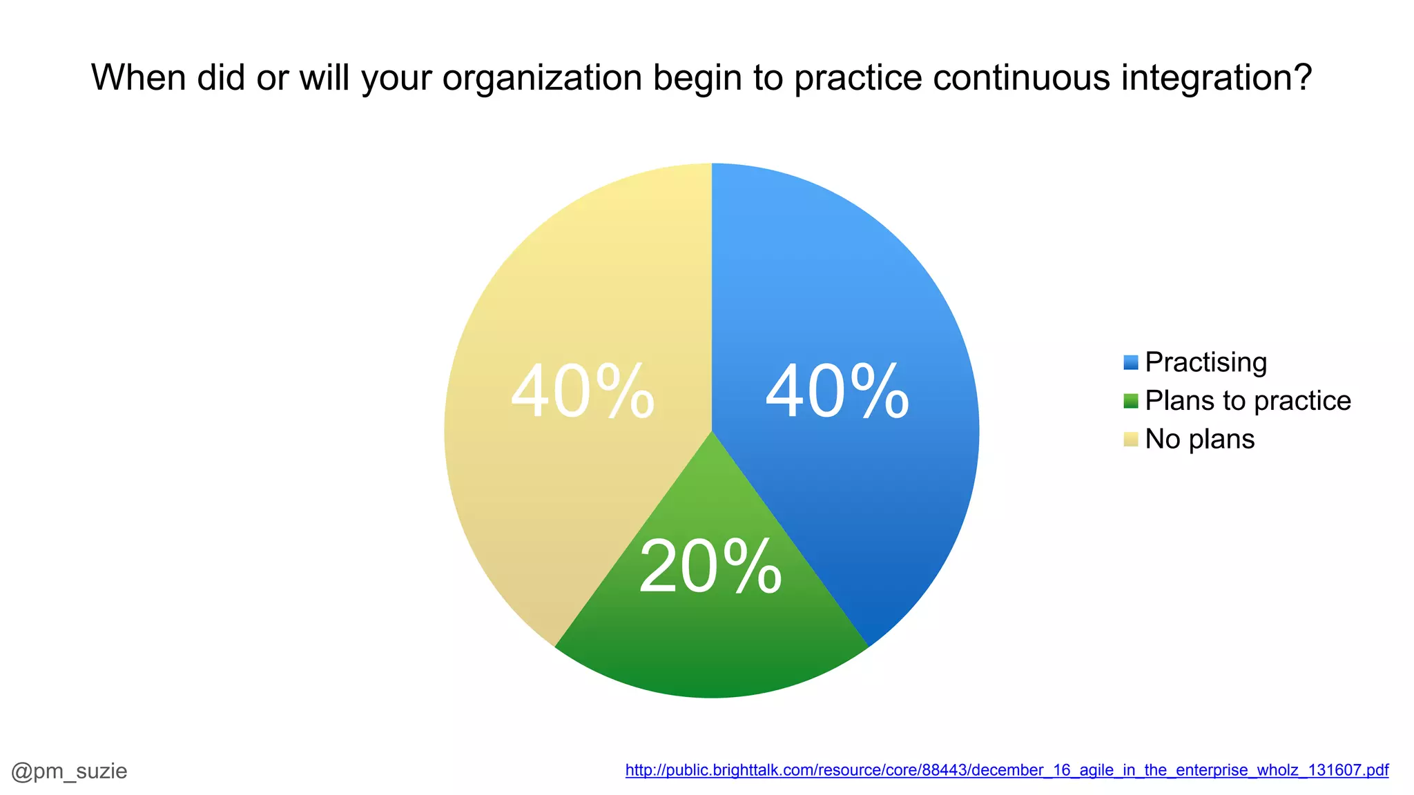 @pm_suzie
40%
20%
40%
Practising
Plans to practice
No plans
http://public.brighttalk.com/resource/core/88443/december_16_agile_in_the_enterprise_wholz_131607.pdf
When did or will your organization begin to practice continuous integration?
 