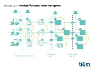 DevOps Day! - Handoff (Übergabe) heisst Management
Zeit, Budget, Scope
PO
Backlog
Ops
Ops
Ops
Ops
Ops
Ops
Ops
Projekt
Team1
SM
Team2
SM
Team3
SM
PO
Backlog
PO
Backlog
Projekt
Projekt
PL
PL
PL
Übergabe
INT
Übergabe
PROD
 