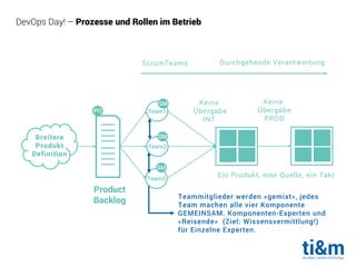 DevOps Day! – Prozesse und Rollen im Betrieb
PO
Product
Backlog
Team1
SM
Team2
SM
Team3
SM
Keine
Übergabe
INT
Keine
Übergabe
PROD
ScrumTeams
Breitere
Produkt
Definition
Ein Produkt, eine Quelle, ein Takt
Durchgehende Verantwortung
Teammitglieder werden «gemixt», jedes
Team machen alle vier Komponente
GEMEINSAM. Komponenten-Experten und
«Reisende» (Ziel: Wissensvermittlung!)
für Einzelne Experten.
 