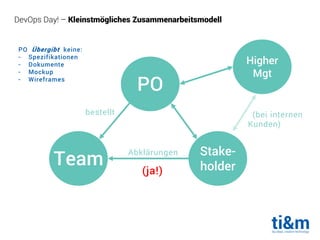 DevOps Day! – Kleinstmögliches Zusammenarbeitsmodell
PO
Team
Stake-
holder(ja!)
Higher
Mgt
(bei internen
Kunden)
Abklärungen
PO Übergibt keine:
- Spezifikationen
- Dokumente
- Mockup
- Wireframes
bestellt
 