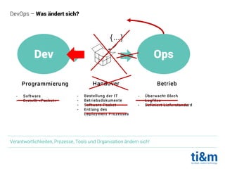 Verantwortlichkeiten, Prozesse, Tools und Organisation ändern sich!
DevOps – Was ändert sich?
Dev Ops
Programmierung
- Software
- Erstellt «Packet»
Betrieb
- Überwacht Blech
- Logfiles
- Definiert Lieferstandard
Handover
- Bestellung der IT
- Betriebsdokumente
- Software Packet
- Entlang des
Deployment Prozesses
 