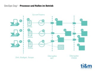 DevOps Day! - Prozesse und Rollen im Betrieb
Zeit, Budget, Scope
PO
Backlog
Ops
Ops
Ops
Ops
Ops
Ops
Ops
Projekt
Team1
SM
Team2
SM
Team3
SM
PO
Backlog
PO
Backlog
Projekt
Projekt
PL
PL
PL
Übergabe
INT
Übergabe
PROD
ScrumTeams
 