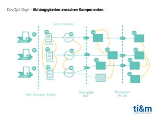 DevOps Day! - Abhängigkeiten zwischen Komponenten
Zeit, Budget, Scope
PO
Backlog
Ops
Ops
Ops
Ops
Ops
Ops
Ops
Projekt
Team1
SM
Team2
SM
Team3
SM
PO
Backlog
PO
Backlog
Projekt
Projekt
PL
PL
PL
Übergabe
INT
Übergabe
PROD
ScrumTeams
 