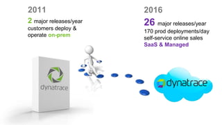2 major releases/year
customers deploy &
operate on-prem
26 major releases/year
170 prod deployments/day
self-service online sales
SaaS & Managed
2011 2016
 