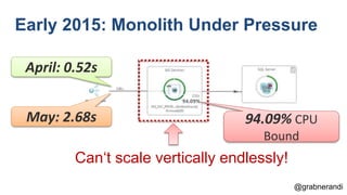 @grabnerandi
Early 2015: Monolith Under Pressure
Can‘t scale vertically endlessly!
May: 2.68s 94.09% CPU
Bound
April: 0.52s
 