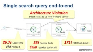 @grabnerandi
26.7s Load Time
5kB Payload
33! Service Calls
99kB - 3kB for each call!
171!Total SQL Count
Architecture Violation
Direct access to DB from frontend service
Single search query end-to-end
 