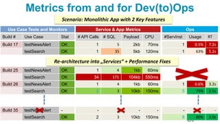@grabnerandi
Build 17 testNewsAlert OK
testSearch OK
Build # Use Case Stat # API Calls # SQL Payload CPU
1 5 2kb 70ms
1 35 5kb 120ms
Use Case Tests and Monitors Service & App Metrics
Build 26 testNewsAlert OK
testSearch OK
Build 25 testNewsAlert OK
testSearch OK
1 4 1kb 60ms
34 171 104kb 550ms
Ops
#ServInst Usage RT
1 0.5% 7.2s
1 63% 5.2s
1 4 1kb 60ms
2 3 10kb 150ms
1 0.6% 3.2s
5 75% 2.5s
Build 35 testNewsAlert -
testSearch OK
- - - -
2 3 10kb 150ms
- - -
8 80% 2.0s
Metrics from and for Dev(to)Ops
Re-architecture into „Services“ + Performance Fixes
Scenario: Monolithic App with 2 Key Features
 