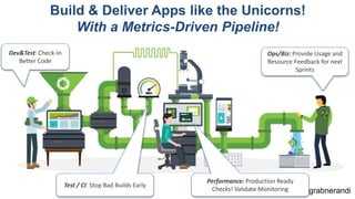 @grabnerandi
Dev&Test: Check-In
Better Code
Performance: Production Ready
Checks! Validate Monitoring
Ops/Biz: Provide Usage and
Resource Feedback for next
Sprints
Test / CI: Stop Bad Builds Early
Build & Deliver Apps like the Unicorns!
With a Metrics-Driven Pipeline!
 