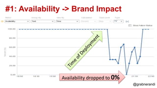 @grabnerandi
Availability dropped to 0%
#1: Availability -> Brand Impact
 