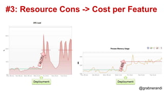 @grabnerandi
#3: Resource Cons -> Cost per Feature
 