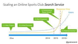 @grabnerandi
Scaling an Online Sports Club Search Service
2015201420xx
Response Time
2016+
1) 2-Man Project 2) Limited Success
3) Start Expansion
4) Performance
Slows Growth Users
5) Potential Decline?
 