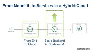 @grabnerandi
From Monolith to Services in a Hybrid-Cloud
Front End
to Cloud
Scale Backend
in Containers!
 