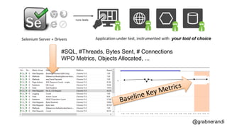 @grabnerandi
your tool of choice
#SQL, #Threads, Bytes Sent, # Connections
WPO Metrics, Objects Allocated, ...
 