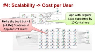 @grabnerandi
App with Regular
Load supported by
10 ContainersTwice the Load but 48
(=4.8x!) Containers!
App doesn’t scale!!
#4: Scalability -> Cost per User
 