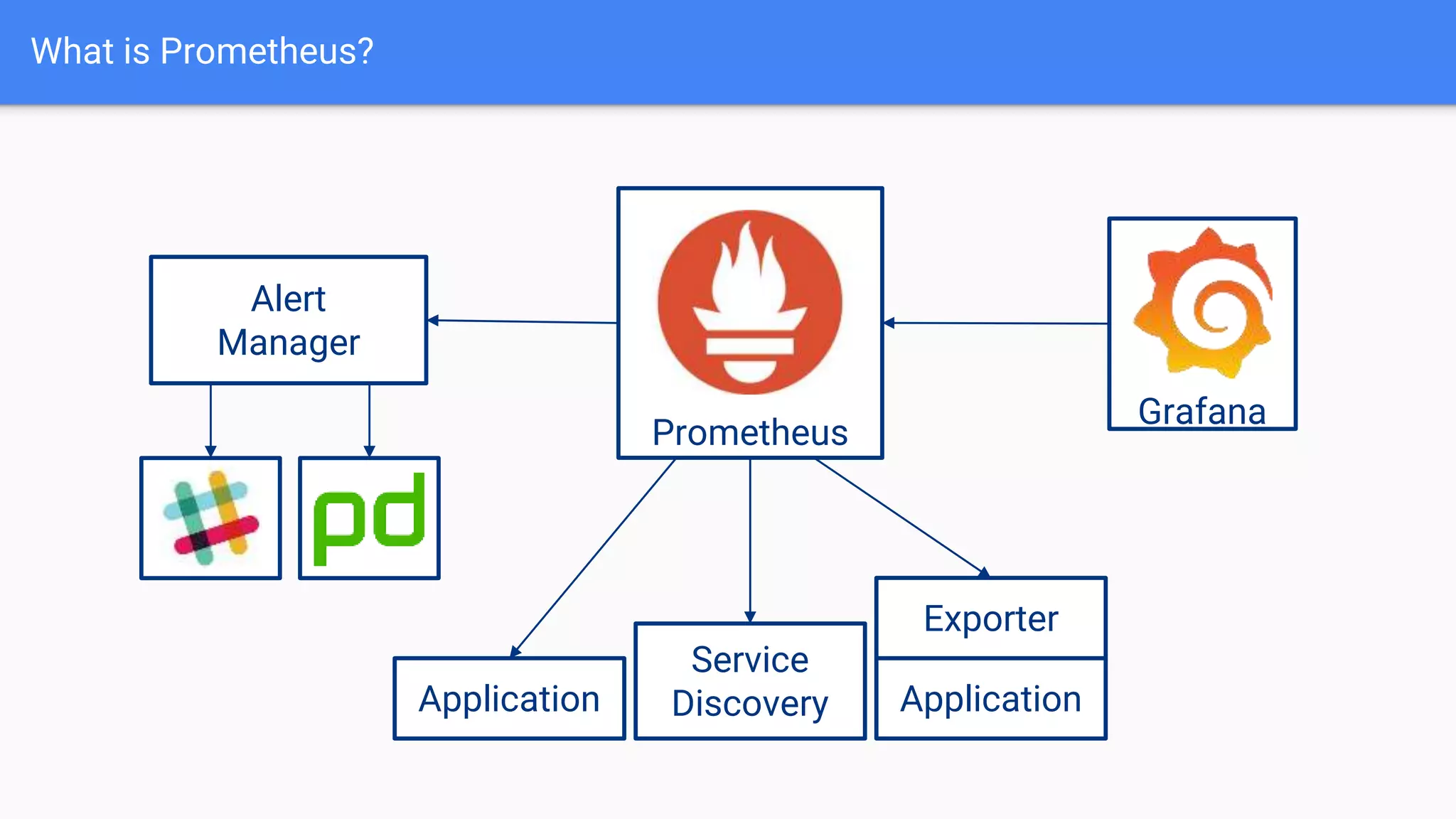 What is Prometheus?
Prometheus
Application
Service
Discovery Application
Exporter
Alert
Manager
Grafana
 
