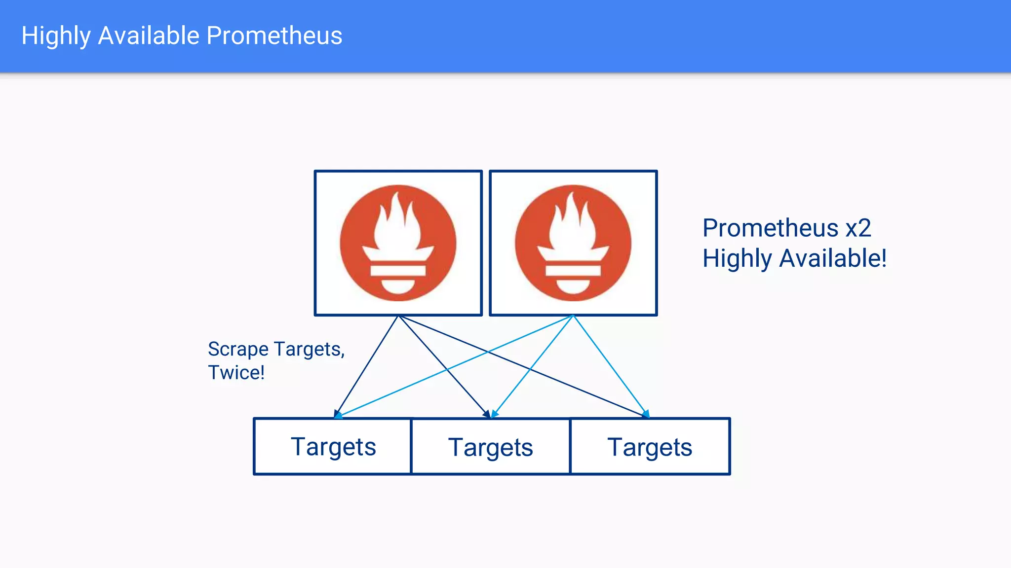 Highly Available Prometheus
Targets Targets Targets
Prometheus x2
Highly Available!
Scrape Targets,
Twice!
 