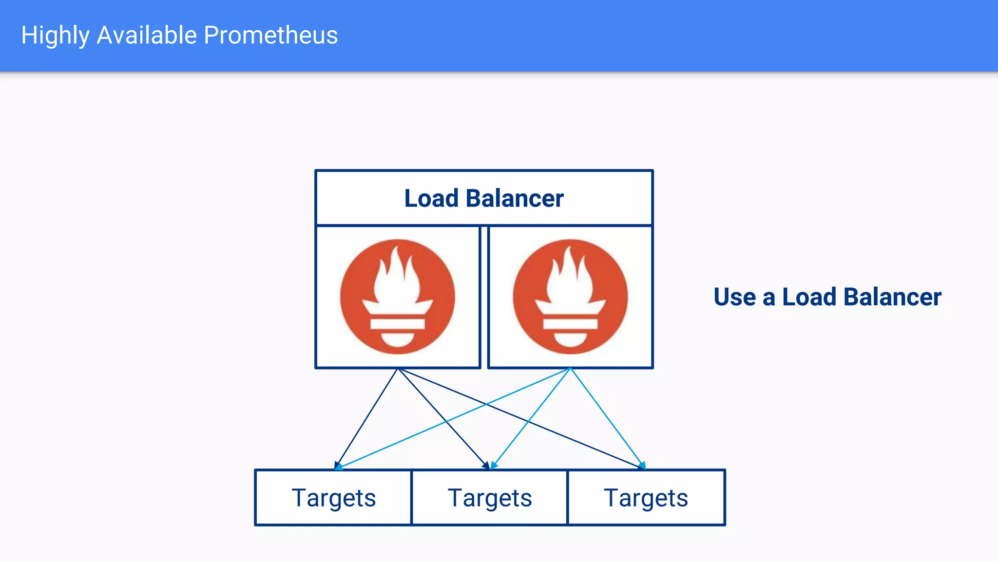 Highly Available Prometheus
Targets Targets Targets
Use a Load Balancer
Load Balancer
 