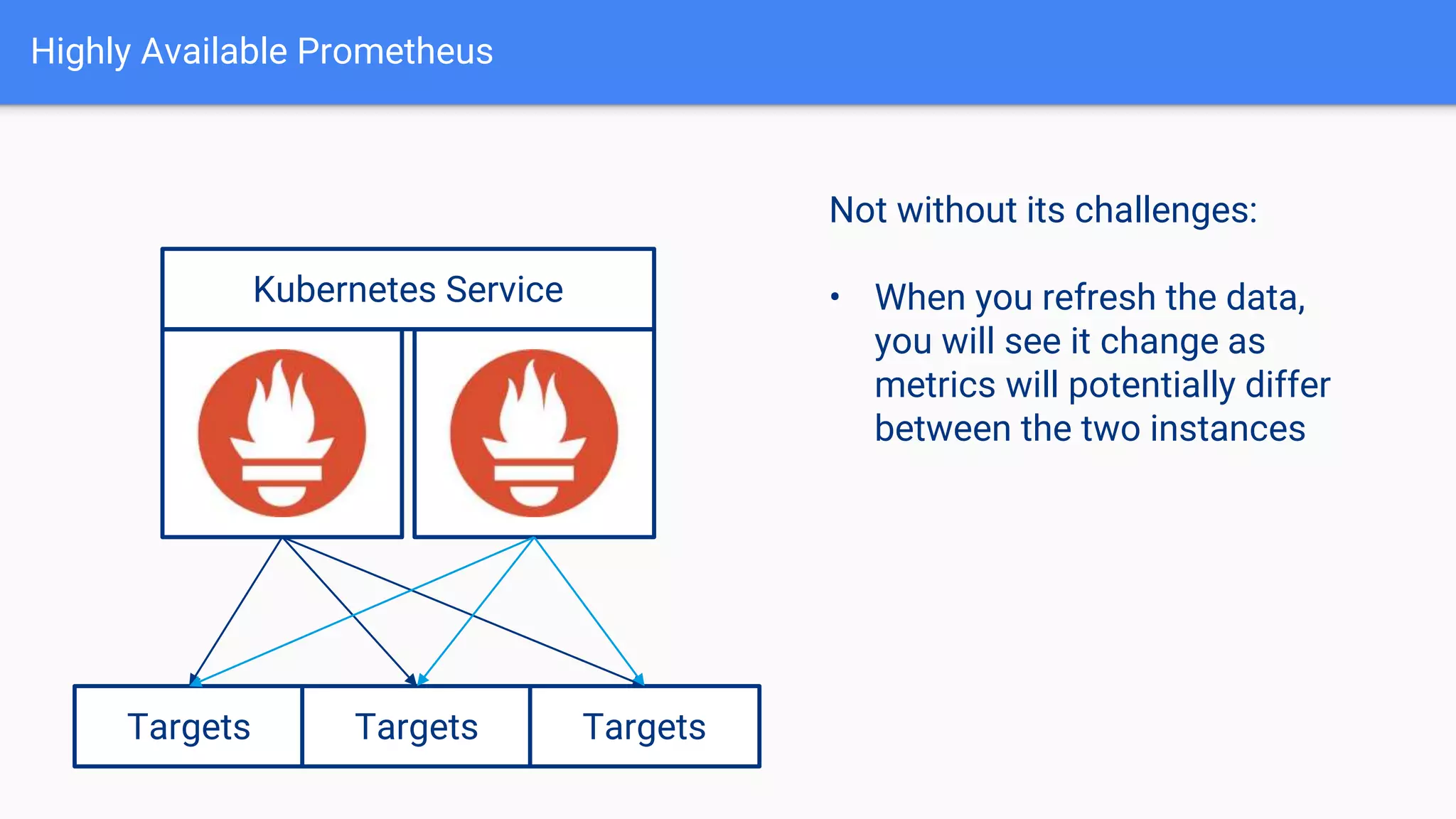 Highly Available Prometheus
Targets Targets Targets
Not without its challenges:
• When you refresh the data,
you will see it change as
metrics will potentially differ
between the two instances
Kubernetes Service
 