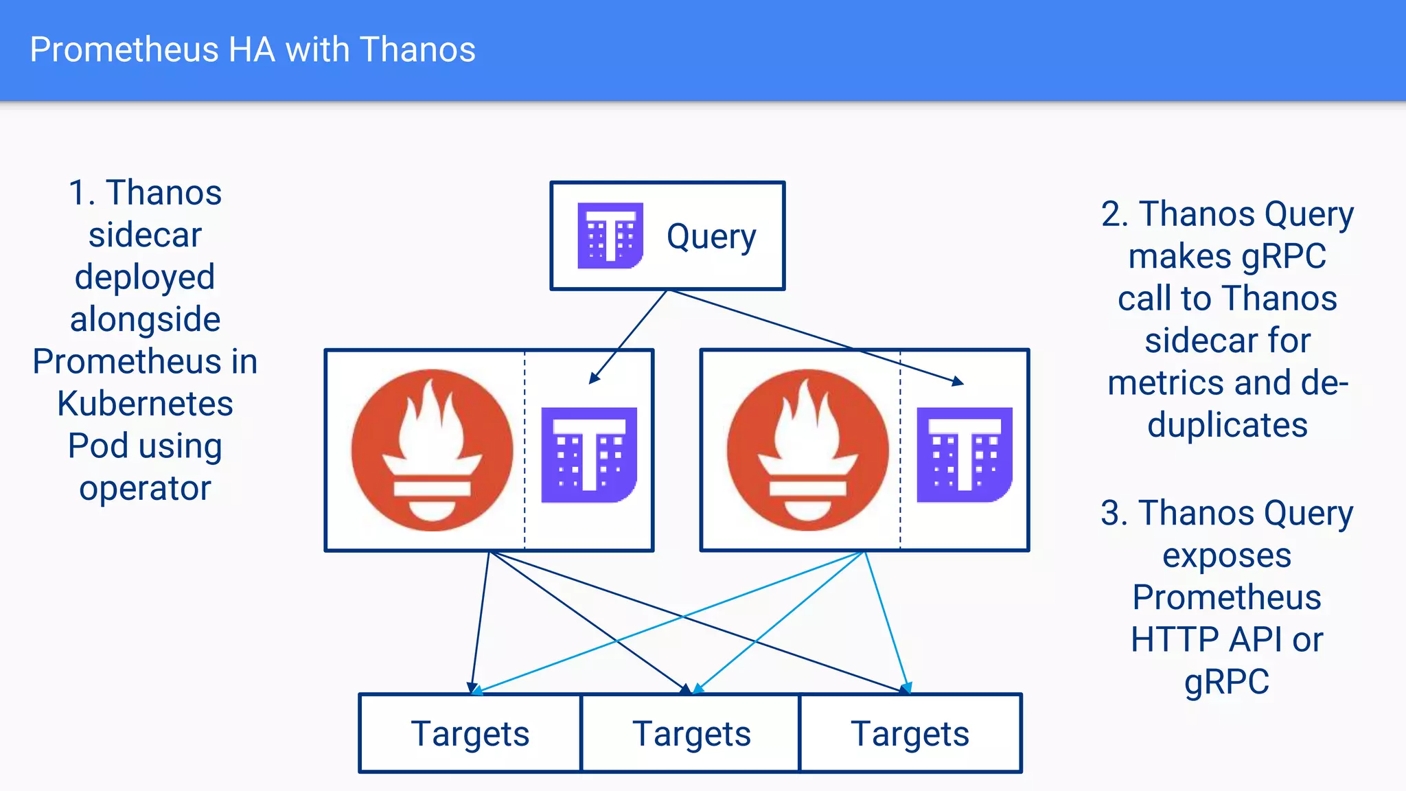 Prometheus HA with Thanos
Targets Targets Targets
Query
2. Thanos Query
makes gRPC
call to Thanos
sidecar for
metrics and de-
duplicates
1. Thanos
sidecar
deployed
alongside
Prometheus in
Kubernetes
Pod using
operator
3. Thanos Query
exposes
Prometheus
HTTP API or
gRPC
 