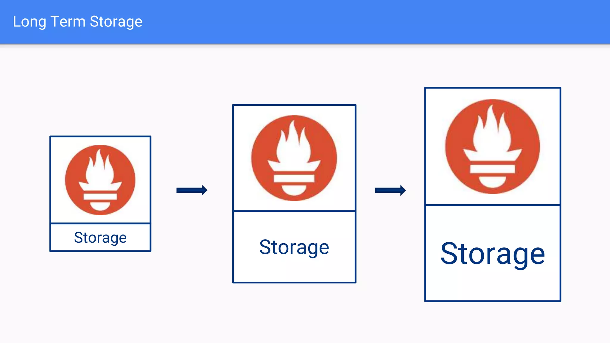 Long Term Storage
Storage
Storage Storage
 