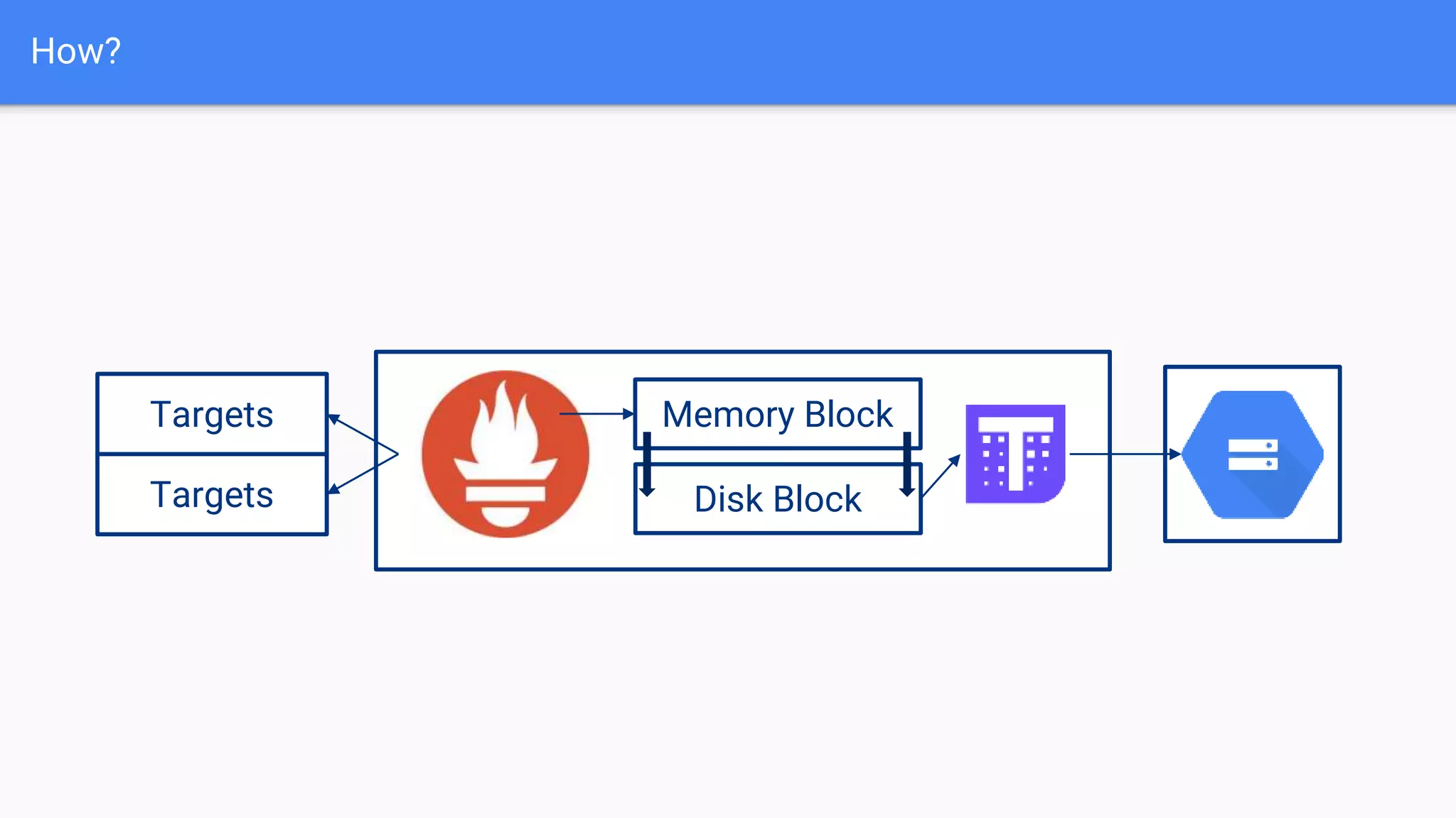 How?
Memory Block
Targets
Targets
Disk Block
 